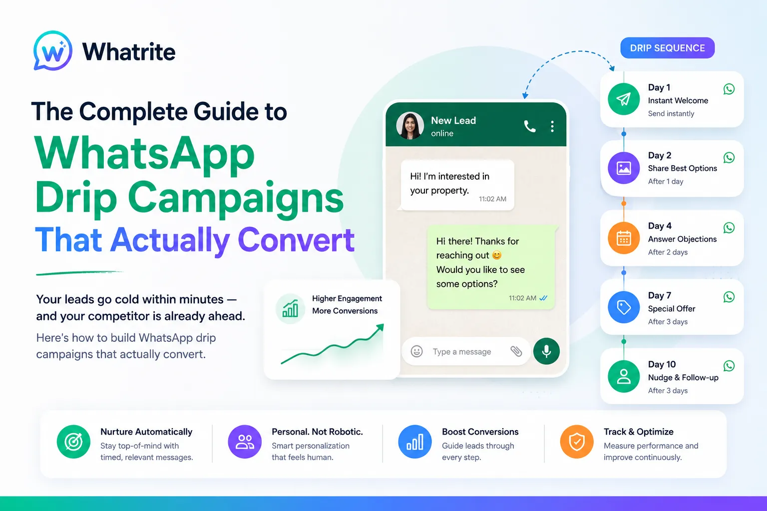 Whatrite - Drip Campaign